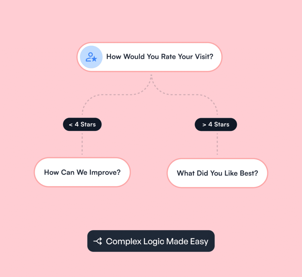 Survey Flowchart with Conditional Logic on Pink Background - WPForms Survey flowchart with conditional logic on pink background